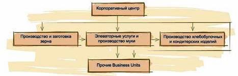 Claw.ru | Рефераты по менеджменту | Управление зерноперерабатывающим холдингом