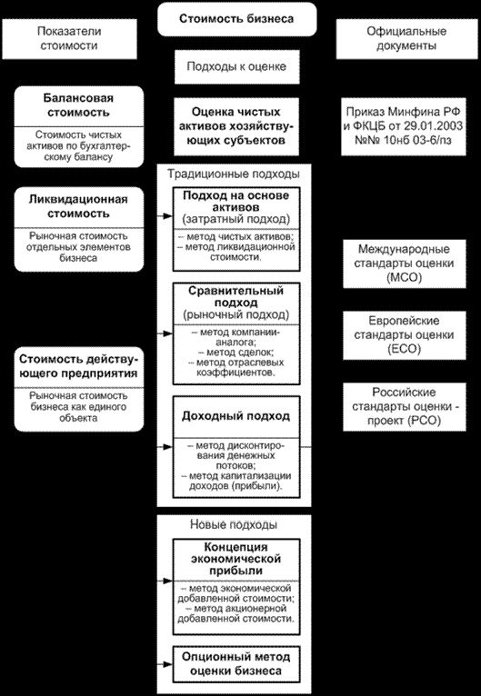 Claw.ru | Рефераты по менеджменту | Основные подходы к оценке стоимости бизнеса и перспективы их применения к решению задач управления инновационными предприятиями