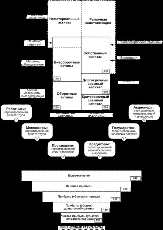 Claw.ru | Рефераты по менеджменту | Основные подходы к оценке стоимости бизнеса и перспективы их применения к решению задач управления инновационными предприятиями