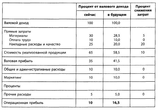 Claw.ru | Рефераты по менеджменту | Достижение рекордных уровней прибыльности