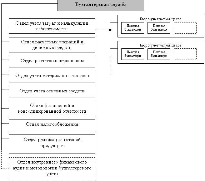 Claw.ru | Рефераты по менеджменту | Организация финансовой службы на крупных и средних предприятиях