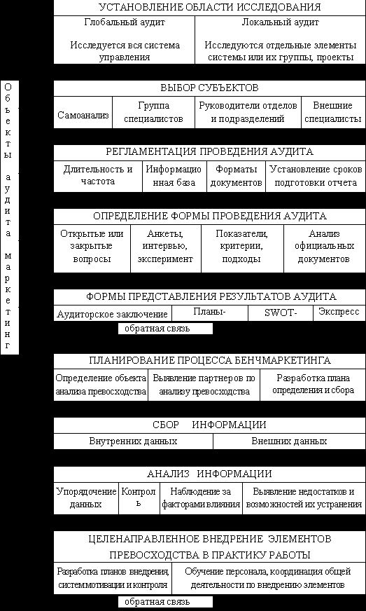 Claw.ru | Рефераты по менеджменту | Развитие бенчмаркинга как метода управления маркетингом на предприятиях