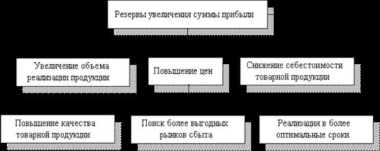 Claw.ru | Рефераты по менеджменту | Разработка управленческих решений на основе анализа и оценки прибыли и рентабельности промышленного предприятия