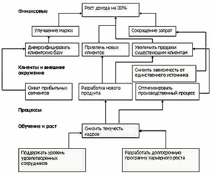 Claw.ru | Рефераты по менеджменту | Сбалансированная система показателей