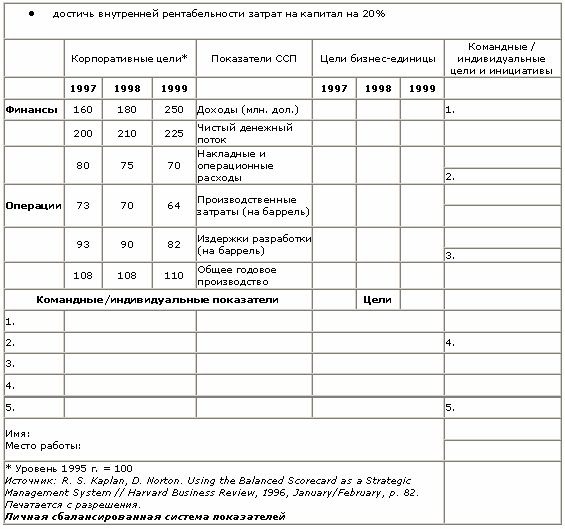 Claw.ru | Рефераты по менеджменту | Сбалансированная система показателей