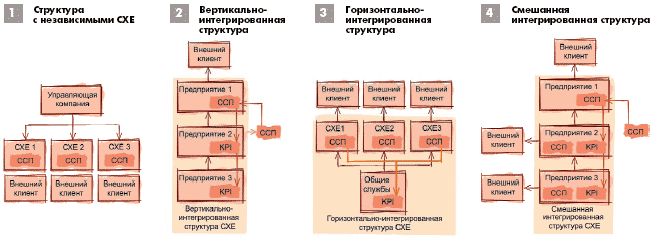 Claw.ru | Рефераты по менеджменту | Построение стратегии в холдингах