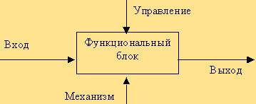 Claw.ru | Рефераты по менеджменту | Моделирование бизнес процессов управления: IDEF (Integration definition for function modeling)