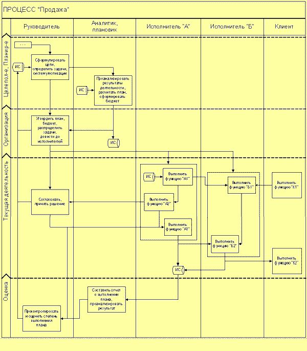 Claw.ru | Рефераты по менеджменту | Моделирование бизнес процессов управления: IDEF (Integration definition for function modeling)