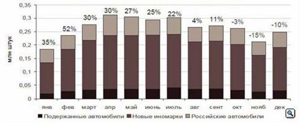 Claw.ru | Рефераты по менеджменту | Прогнозирование сегмента автомобильного рынка на примере Московского региона