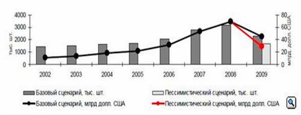 Claw.ru | Рефераты по менеджменту | Прогнозирование сегмента автомобильного рынка на примере Московского региона