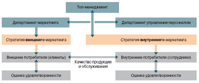 Claw.ru | Рефераты по менеджменту | Основные концепции внутреннего маркетинга