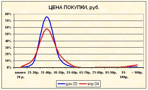 Claw.ru | Рефераты по менеджменту | Анализ регионального рынка подсолнечного масла (Ростовская область)