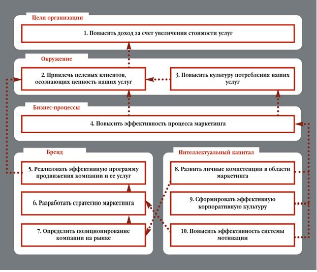 Claw.ru | Рефераты по менеджменту | Сбалансированная стратегия как основа стратегического управления