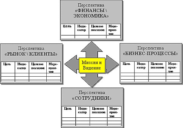 Claw.ru | Рефераты по менеджменту | Balanced Scorecard - взгляд в будущее