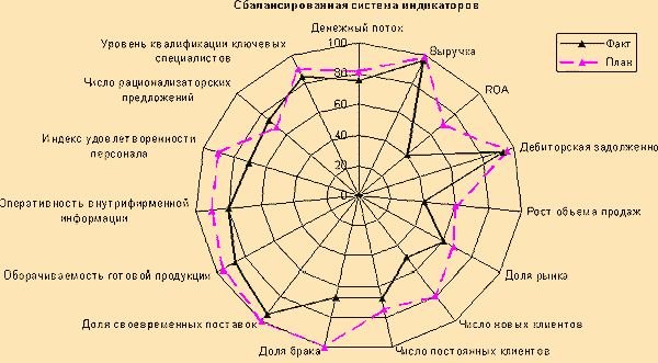 Claw.ru | Рефераты по менеджменту | Balanced Scorecard - взгляд в будущее