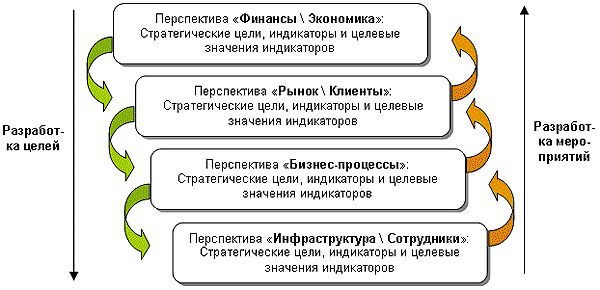 Claw.ru | Рефераты по менеджменту | Balanced Scorecard - взгляд в будущее