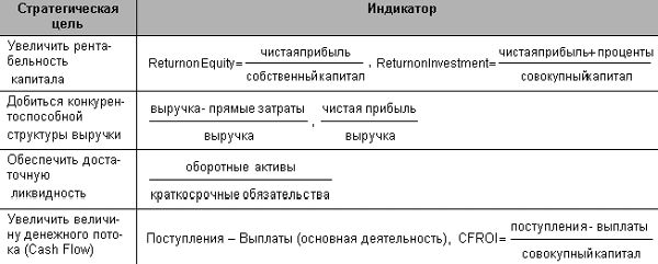 Claw.ru | Рефераты по менеджменту | Balanced Scorecard - взгляд в будущее