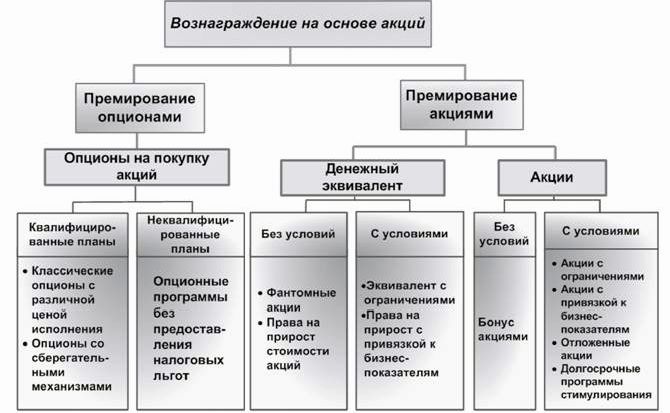 Claw.ru | Рефераты по менеджменту | Современное корпоративное управление - мотивация сотрудников на основе акций