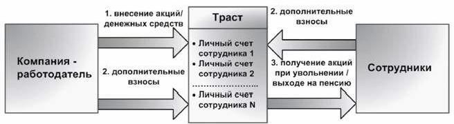 Claw.ru | Рефераты по менеджменту | Современное корпоративное управление - мотивация сотрудников на основе акций