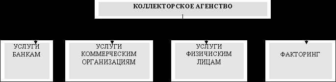 Claw.ru | Рефераты по менеджменту | Бизнес – план: организация коллекторского агентства