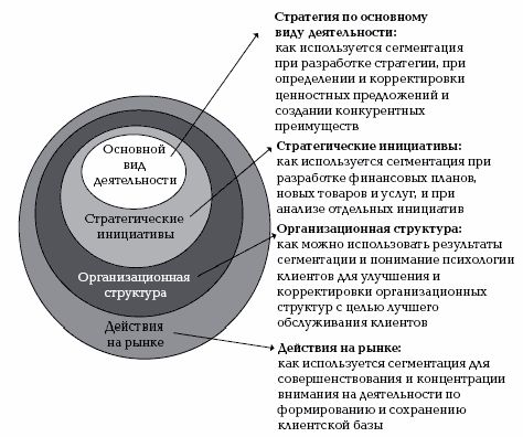 Claw.ru | Рефераты по менеджменту | Революция через сегментацию