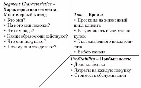 Claw.ru | Рефераты по менеджменту | Революция через сегментацию