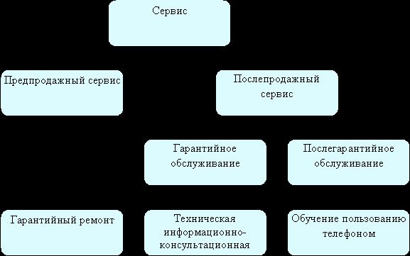 Claw.ru | Рефераты по менеджменту | Оценка конкурентоспособности сотового телефона и разработка маркетингового исследования