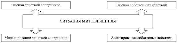 Claw.ru | Рефераты по менеджменту | Парадокс синхронизации ситуационного конкурентного поведения. «Casus belli» в конкурентной борьбе