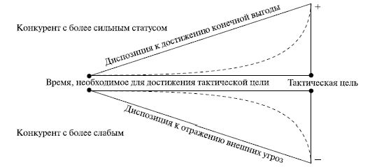 Claw.ru | Рефераты по менеджменту | Парадокс синхронизации ситуационного конкурентного поведения. «Casus belli» в конкурентной борьбе