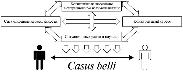 Claw.ru | Рефераты по менеджменту | Парадокс синхронизации ситуационного конкурентного поведения. «Casus belli» в конкурентной борьбе