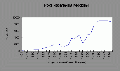 Claw.ru | Рефераты по москвоведению | Население Москвы и Московского столичного региона