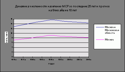 Claw.ru | Рефераты по москвоведению | Население Москвы и Московского столичного региона