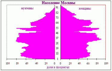 Claw.ru | Рефераты по москвоведению | Население Москвы и Московского столичного региона