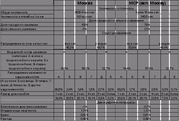Claw.ru | Рефераты по москвоведению | Население Москвы и Московского столичного региона