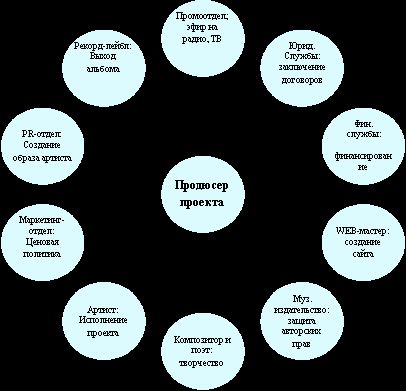 Claw.ru | Рефераты по музыке | Продюсирование как форма управления персоналом в музыкальной индустрии