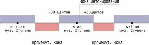 Claw.ru | Рефераты по музыке | О вопросах звуковысотного интонирования