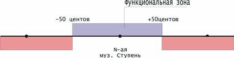 Claw.ru | Рефераты по музыке | О вопросах звуковысотного интонирования