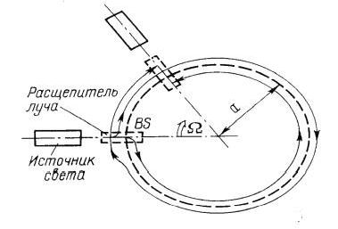 Claw.ru | Рефераты по науке и технике | Волоконно-оптические гироскопы