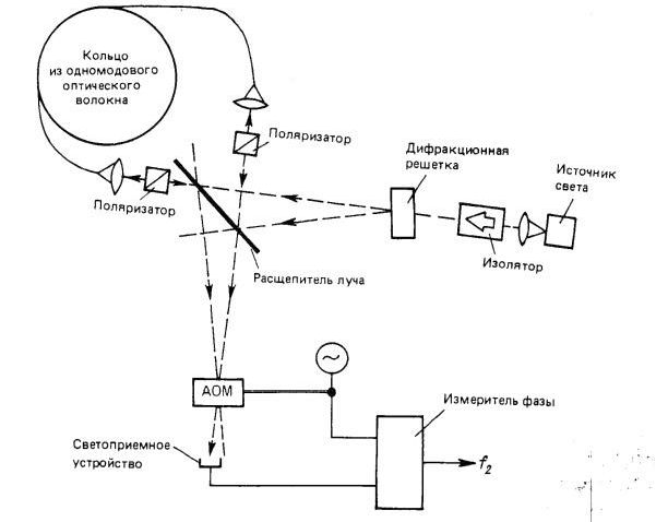 Claw.ru | Рефераты по науке и технике | Волоконно-оптические гироскопы