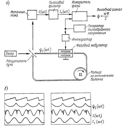 Claw.ru | Рефераты по науке и технике | Волоконно-оптические гироскопы
