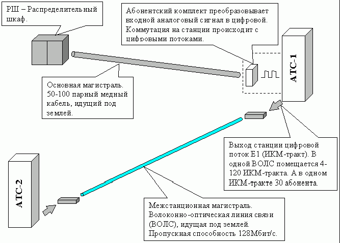 Claw.ru | Рефераты по науке и технике | Использование цифровой связи