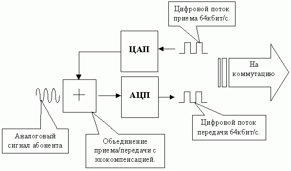 Claw.ru | Рефераты по науке и технике | Использование цифровой связи