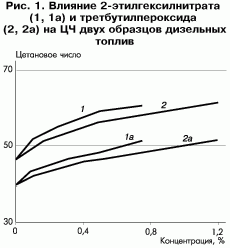 Claw.ru | Рефераты по науке и технике | Состояние и перспективы применения присадок к топливу в России и за рубежом