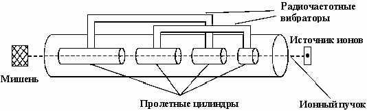 Claw.ru | Рефераты по науке и технике | Элементарные частицы. Ускорители