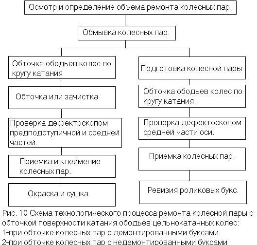 Claw.ru | Рефераты по науке и технике | Ремонт колесных пар