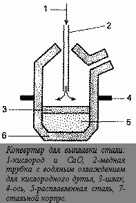 Claw.ru | Рефераты по науке и технике | Производство стали и чугуна и их применение