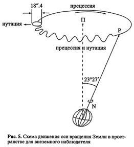 Claw.ru | Рефераты по науке и технике | Нестабильность вращения Земли