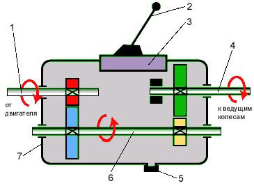 Claw.ru | Рефераты по науке и технике | Коробка передач и ее устройство