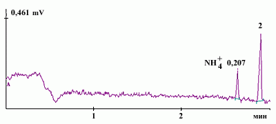 Claw.ru | Рефераты по науке и технике | Определение иона аммония методом капиллярного электрофореза