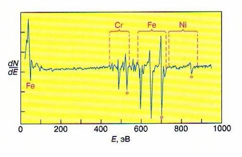 Claw.ru | Рефераты по науке и технике | Эффект Оже. Оже–спектроскопия